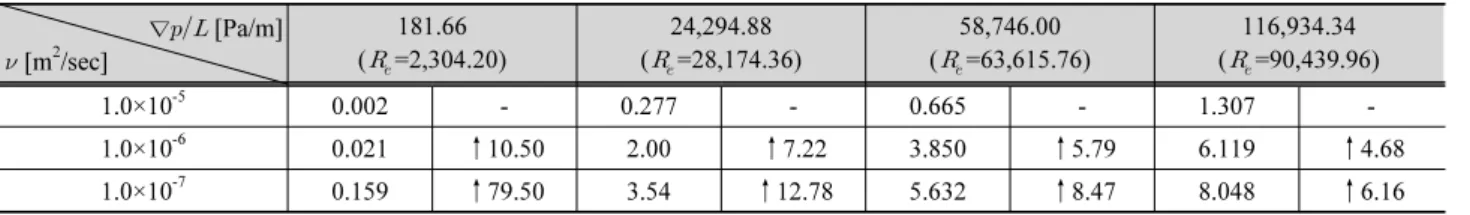 Table 7. Comparison of friction coefficients at four values of ∇ with 