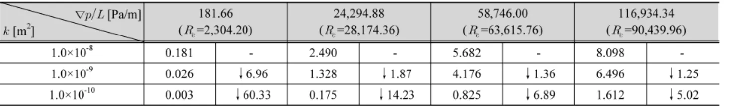 Table 9. Comparison of friction coefficients at four values of ∇ with 