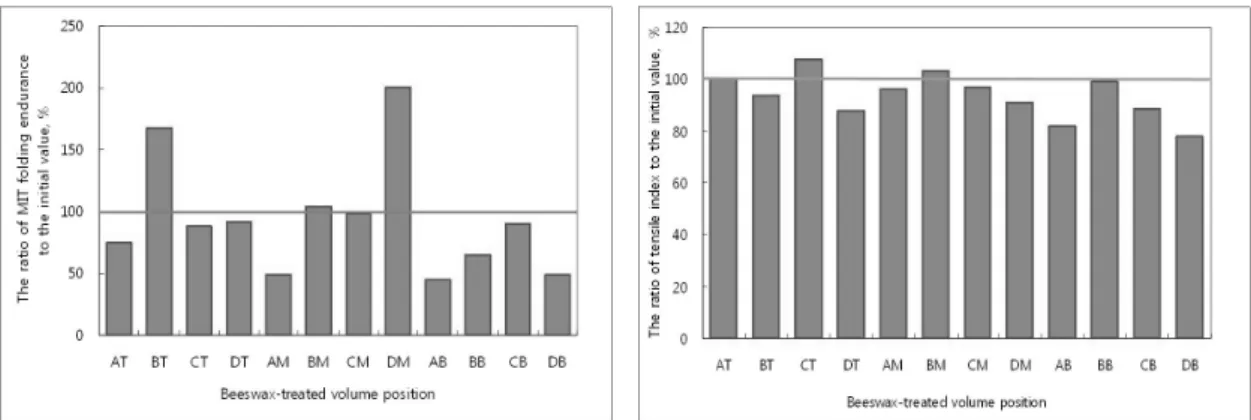 Figure 3. The ratio of MIT folding endurance(left) and tensile index(right) of beeswax-treated volume  to initial value (100%) after humid cycling accelerated aging.