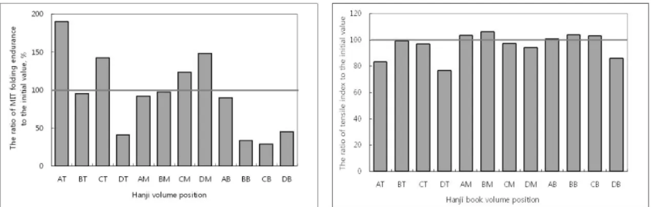 Figure 4. The ratio of MIT folding endurance(left) and tensile index(right) of Hanji volume to initial  value (100%) after humid cycling accelerated aging.