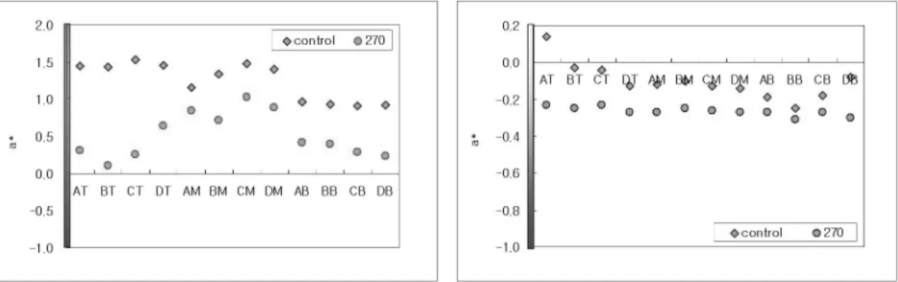 Figure 6. The change of a* of beeswax-treated volume(left) and Hanji volume(right) after humid  cycling accelerated aging.