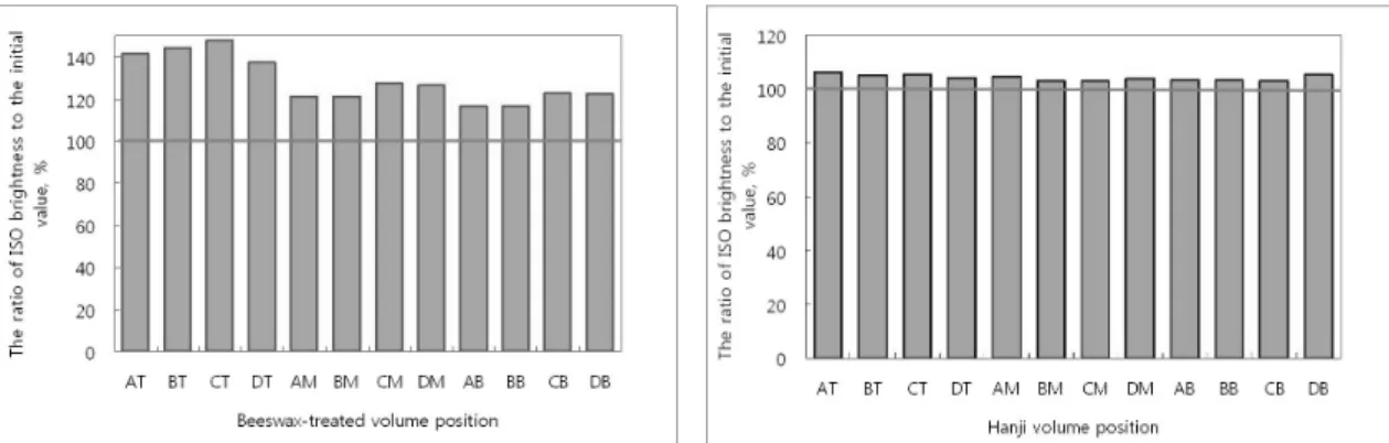 Figure 8. The ratio of ISO brightness of beeswax-treated volume(left) and Hanji volume(right) to initial  value (100%) after humid cycling accelerated aging.