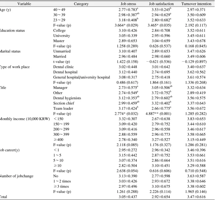 Table  2.  Difference  among  the  Subject  in  Job  Stress,  Job  Satisfaction,  Turnover  Intention  according  to  General  Characteristics