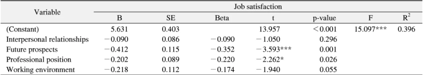 Table  6.  Multiple  Regression  Analysis  of  Job  Stress  Factors  Influencing  Turnover  Intention
