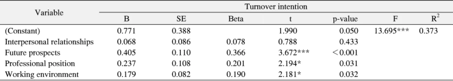 Table  7.  Multiple  Regression  Analysis  of  Job  Stress  Factors  Influencing  Turnover  Intention