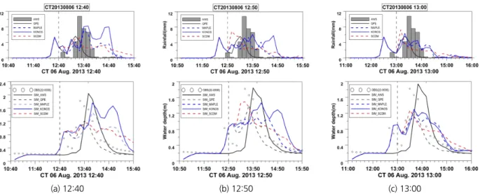 Fig. 11. Flood simulation using gauge rainfall, QPE, various QPF and for 23 Aug. 2013: (a) 4:10; (b) 4:20; (c) 4:30