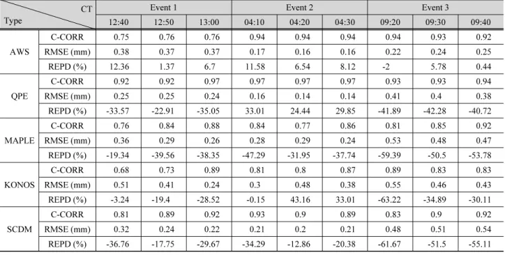 Table 2. Evaluation of flood simulation accuracy  CT