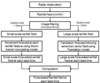 Fig. 1. Layout of spatial-scale decomposition method1. 서  론최근 기후변화와 이상기상 현상으로 인해 국지적인 집중호우의 발생이 증가하고 있다