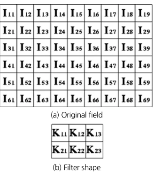 Fig. 2. Example of separated rainfield by averaging filtering