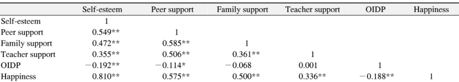 Table  3.  Correlation  between  Self-Esteem,  Social  Support,  Oral  Impact  on  Daily  Performance  (OIDP),  and  Happiness Self-esteem Peer support Family support Teacher support OIDP Happiness