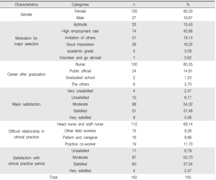 Table 1. General Characteristics of Participants (N 162) ＝