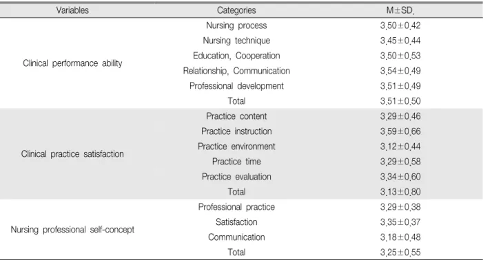 Table 2. Degree of Clinical Performance Ability, Clinical Practice Satisfaction, Nursing Professional Self-concept (N 162) ＝