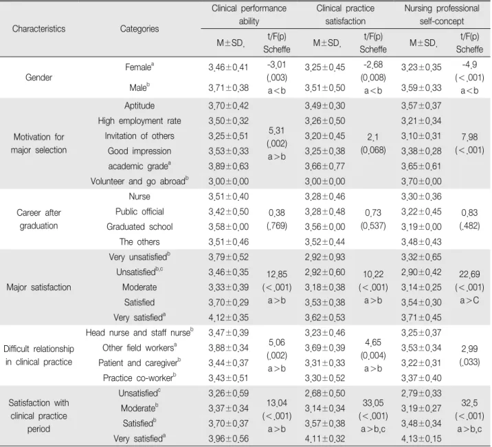 Table 3. General Characteristics of Clinical Performance Ability, Clinical Practice Satisfaction, Nursing Professional Self-concept (N 162) ＝