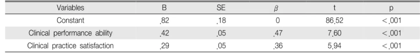 Table 5. Effect of Clinical Performance Ability, and Clinical Practice Satisfaction on Nursing Professional Self-concept