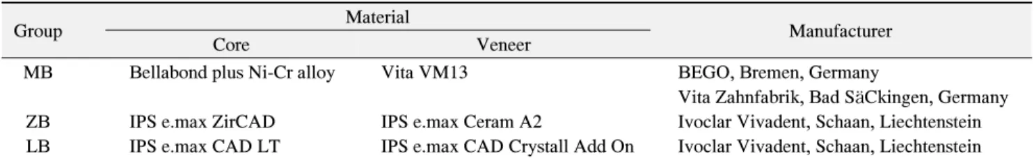 Table  1.  List  of  Materials  (N=10)