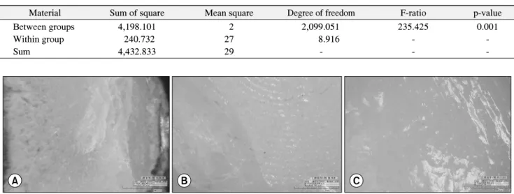 Table  3.  Result  of  one-way  ANOVA  Data  of  Shear  Strengths 