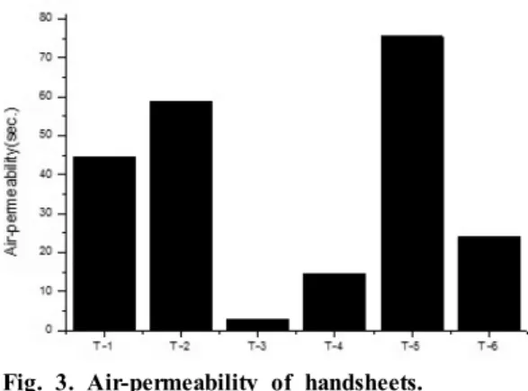 Table 1. Properties of treated Sw-BKP stocks  