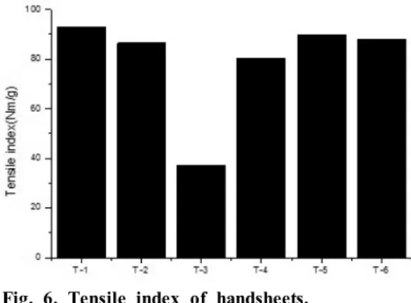 Fig. 5. TEA index of handsheets.