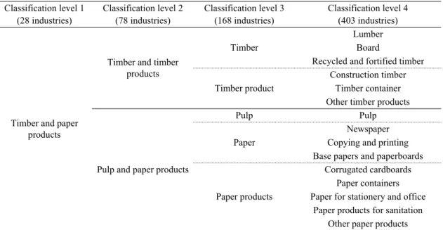 Table 1. Pulp and paper industries in input-output table
