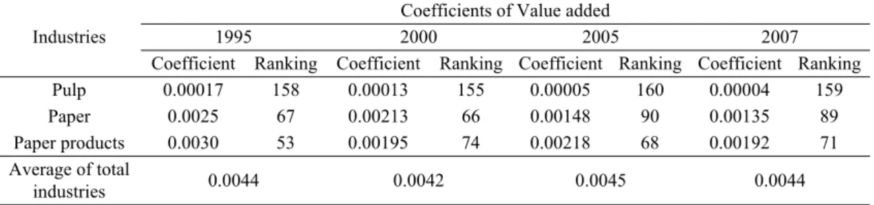Table 3. Coefficients of value-added for pulp, paper and paper product industries
