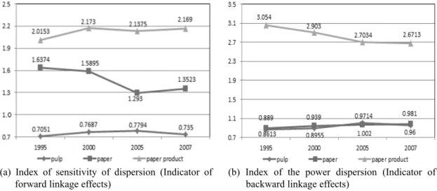 Figure 2. Index of sensitivity of dispersion and index of the power dispersion.