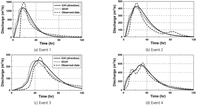 Fig. 11. Comparison of computed and observed hydrograph Table 5. Comparison of computed and observed hydrograph characteristics