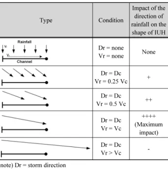 Table 1. Influences on the shape of IUH by the directional characteristics  of rainfall  Type Condition Impact of the direction of  rainfall on the  shape of IUH Dr = none Vr = none None Dr = Dc Vr = 0.25 Vc + Dr = Dc Vr = 0.5 Vc ++ Dr = Dc Vr = Vc ++++ (M