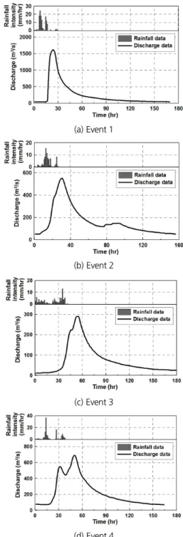 Fig. 5. DEM of Study Basin Table 2. Characteristics of rainfall events