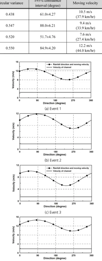 Table 4. Directional characteristics of rainfall events (Fisher, 1993) No. Preferred direction