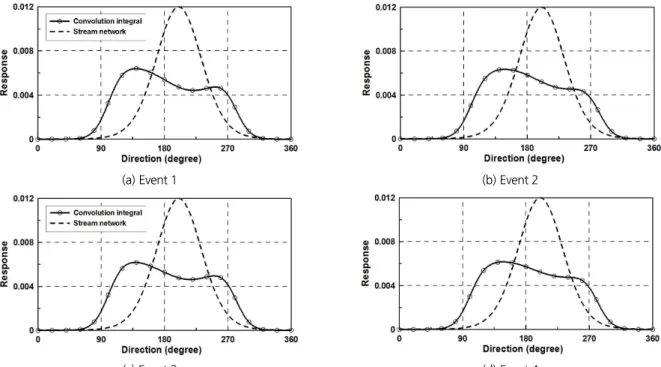 Fig. 10. Convolution integral of distributions of direction of storm and stream network