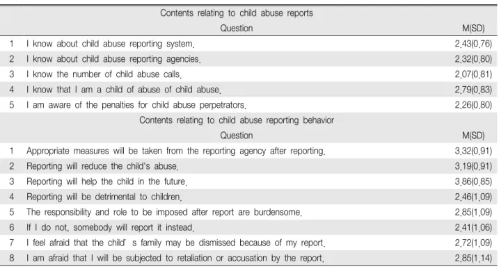 Table 4. Perception of The Reporting Systemof Child Abuse (N 192) ＝