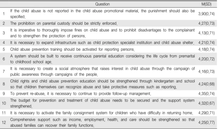 Table 5. Perception of Ways to Improve Child Abuse (N 192) ＝
