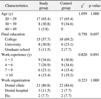 Table  1.  General  Characteristics  of  Subjects  (n=26) Characteristics Study  group Controlgroup χ 2 p-value Age (y) 1.059  1.000     20∼29 17 (65.4) 17 (65.4)     30∼39 8 (30.8)  9 (34.6)     40∼49 1 (3.8) 0 Final education 0.758 0.697     College 15 (