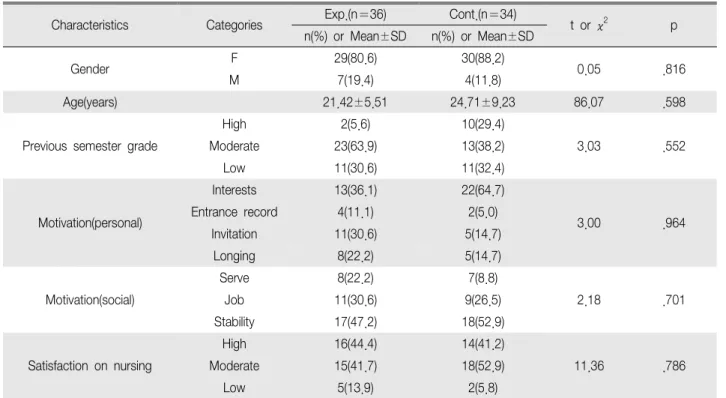Table 1. Homogeneity test of General Characteristics between two groups (N 70) ＝
