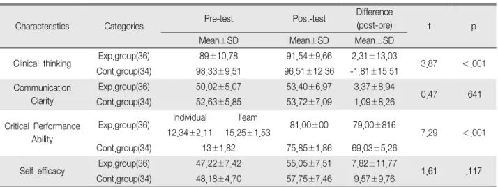 Table 3. Effects of Patient Focused Simulation Teaching Outcomes by Two groups (N 70) ＝