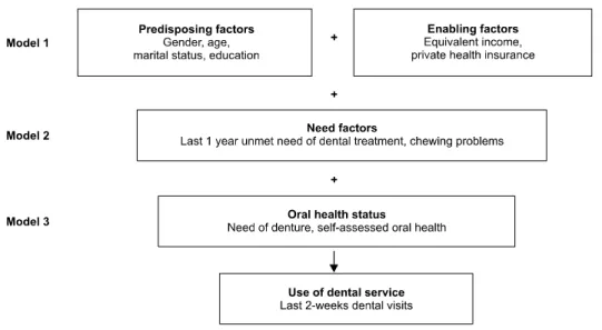 Fig. 1. Determination of the use of  dental service based on Andersen's  model.