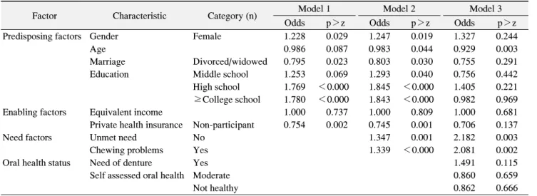 Table  3.  Summary  of  Hierarchical  Logistics  Regression  for  Dental  Utilization