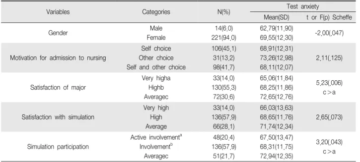Table 1. Differences in Test Anxiety by General Characteristics (N 235) ＝