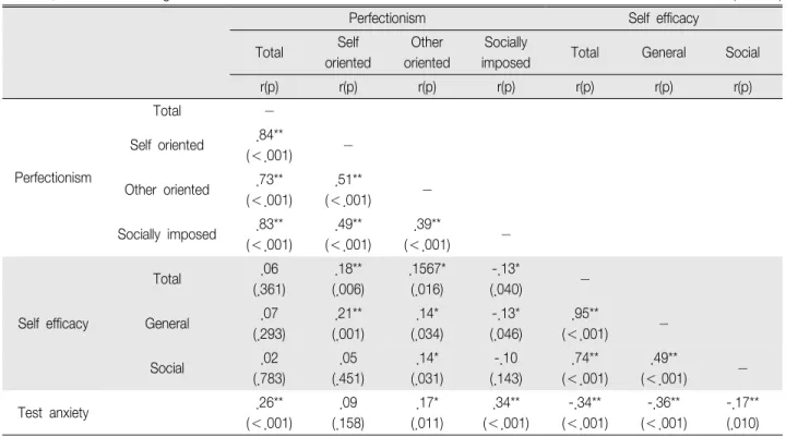 Table 2. Correlation among Variables (N 235) ＝