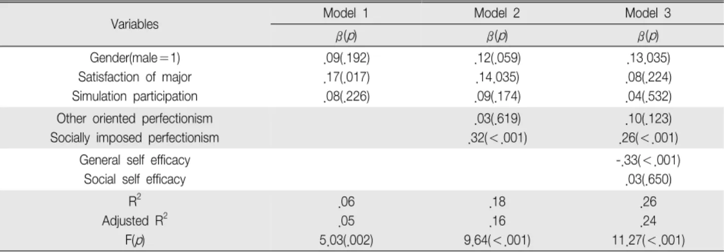 Table 3. Influencing Factors on Test Anxiety (N 235) ＝