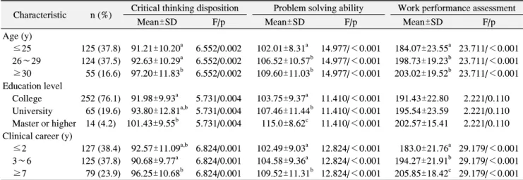 Table  1.  General  Characteristics  of  the  Critical  Thinking  Disposition,  Problem  Solving  Ability,  Work  Performance  Assessment Characteristic n (%) Critical thinking disposition Problem solving ability Work performance assessment