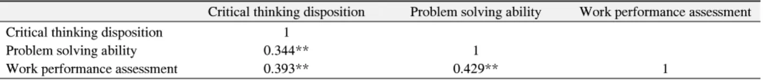 Table  3.  GFI  of  the  Model