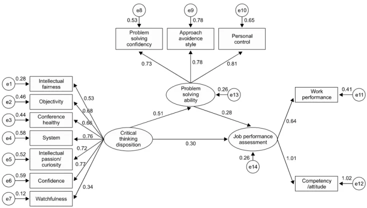 Fig.  1.  Path  diagram  of  the  study  model.  Path  coefficient  is  indicated  as  a  standardized  coefficient.