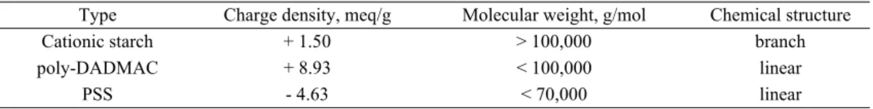 Table 1. Characteristics of polyelectrolytes 한 첨가제 중 하나이다. 형광증백제는 자외선 영역의 빛을 흡수한 뒤 파란색의 가시광선 영역으로 빛을 방출함으로써2) 종이를 시각적으로 더욱 하얗게 보이도록 하여 종이의 품질을 향상시키는 데 이용되고 있다