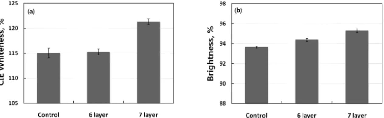 Fig. 1. Effect of LbL multilayering of C-starch and PSS on whiteness (a) and brightness (b) of paper