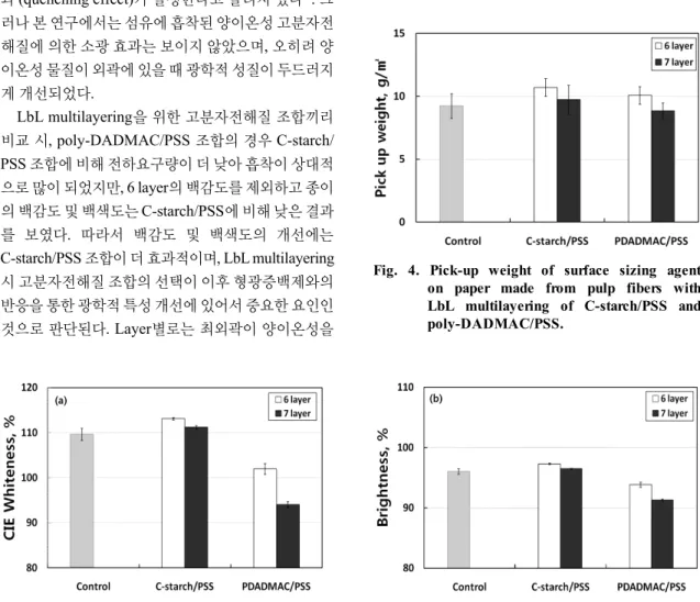 Fig. 5. Whiteness (a) and brightness (b) of surface sized paper made from pulp fibers with LbL  multilayering of C-starch/PSS and poly-DADMAC/PSS.