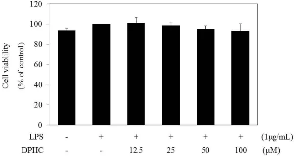Figure  2.  Effect  of  diphlorethohydroxycarmalol  (DPHC)  on  the  cell  viability  in  the  LPS-stimulated RAW264.7 murine macrophages