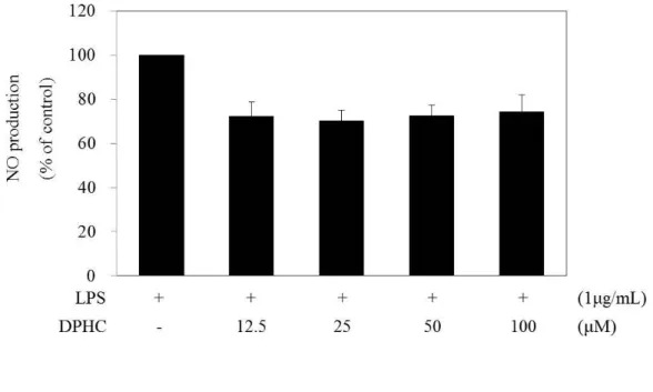 Figure  7.  Effect  of  diphlorethohydroxycarmalol  (DPHC)  on  the  nitric  oxide  (NO)  production in the LPS-stimulated RAW264.7 murine macrophages