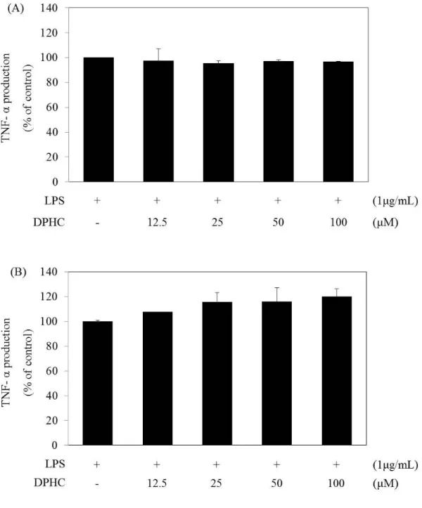 Figure 9. Effect of diphlorethohydroxycarmalol (DPHC) on the Tumor necrosis factor-  α (TNF- α) production in the LPS-stimulated RAW264.7 murine macrophages