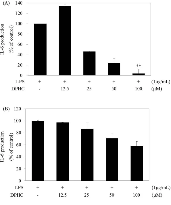 Figure  10.  Effect  of  diphlorethohydroxycarmalol  (DPHC)  on  the  Interleukin-6  (IL-6)  production in the LPS-stimulated RAW264.7 murine macrophages